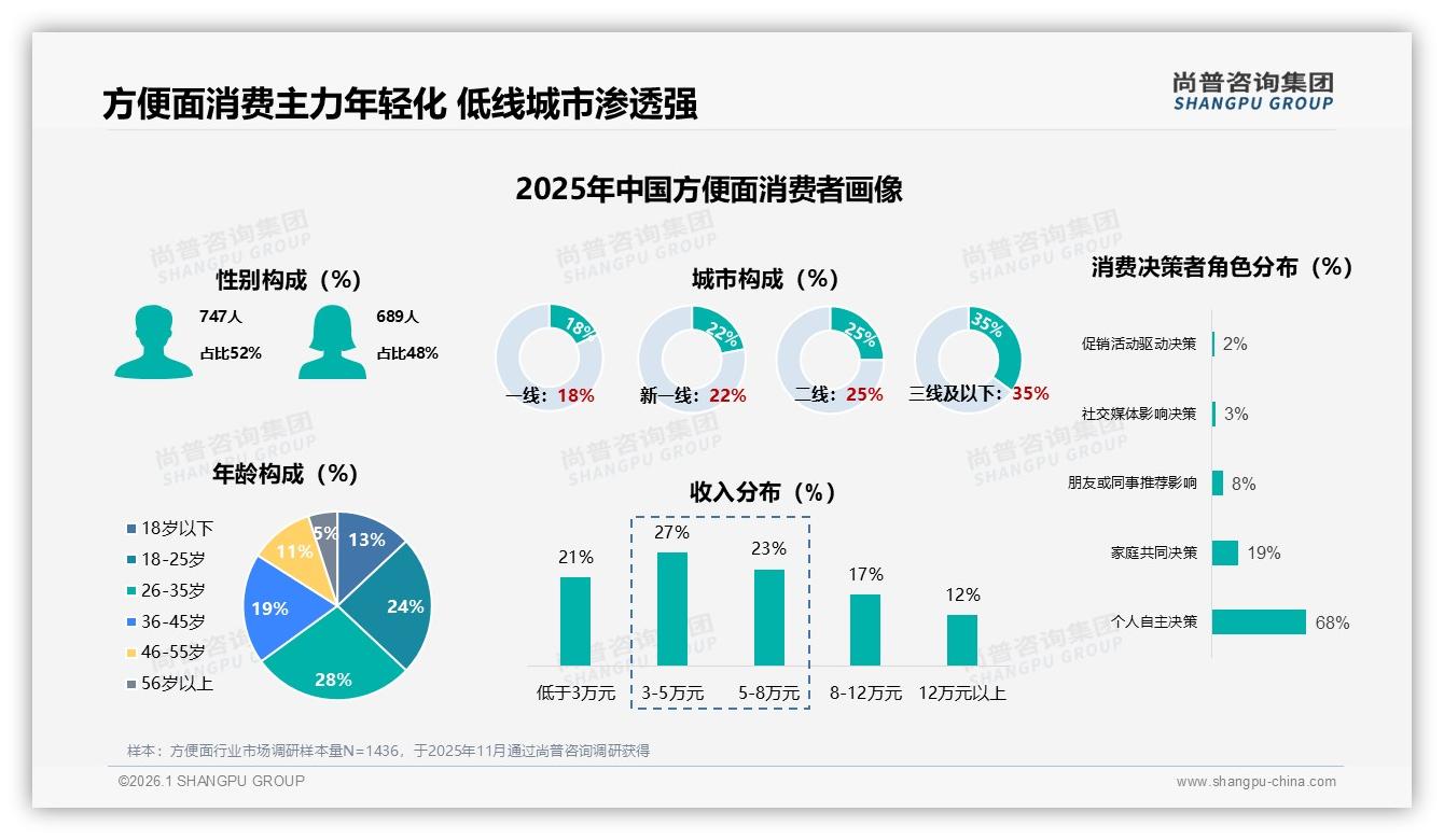 尚普咨询集团数据洞察：抖音44%销售额领跑方便面线上渠道，低价64%走量却利润薄-2026年1月-方便面-38