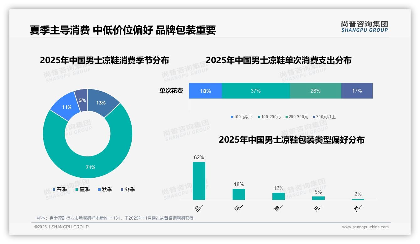 夏季71%男士凉鞋销售集中，休闲款32%领跑运动款24%——尚普咨询集团行业观察-2026年1月-男士凉鞋-38