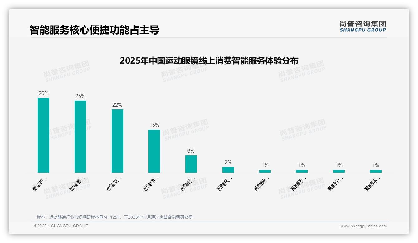 运动眼镜国产58%反超进口，功能专业型28%领先——尚普咨询集团运动眼镜品类年报-2026年1月-运动眼镜-38