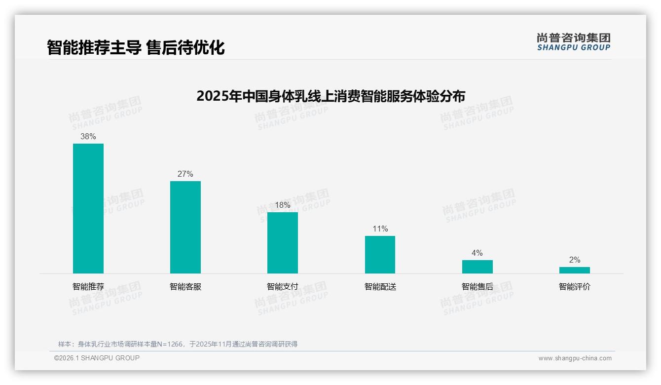 身体乳50到80元价格带41%接受度最高，涨价10%后38%减少频率——尚普咨询集团数据洞察-2026年1月-身体乳-38