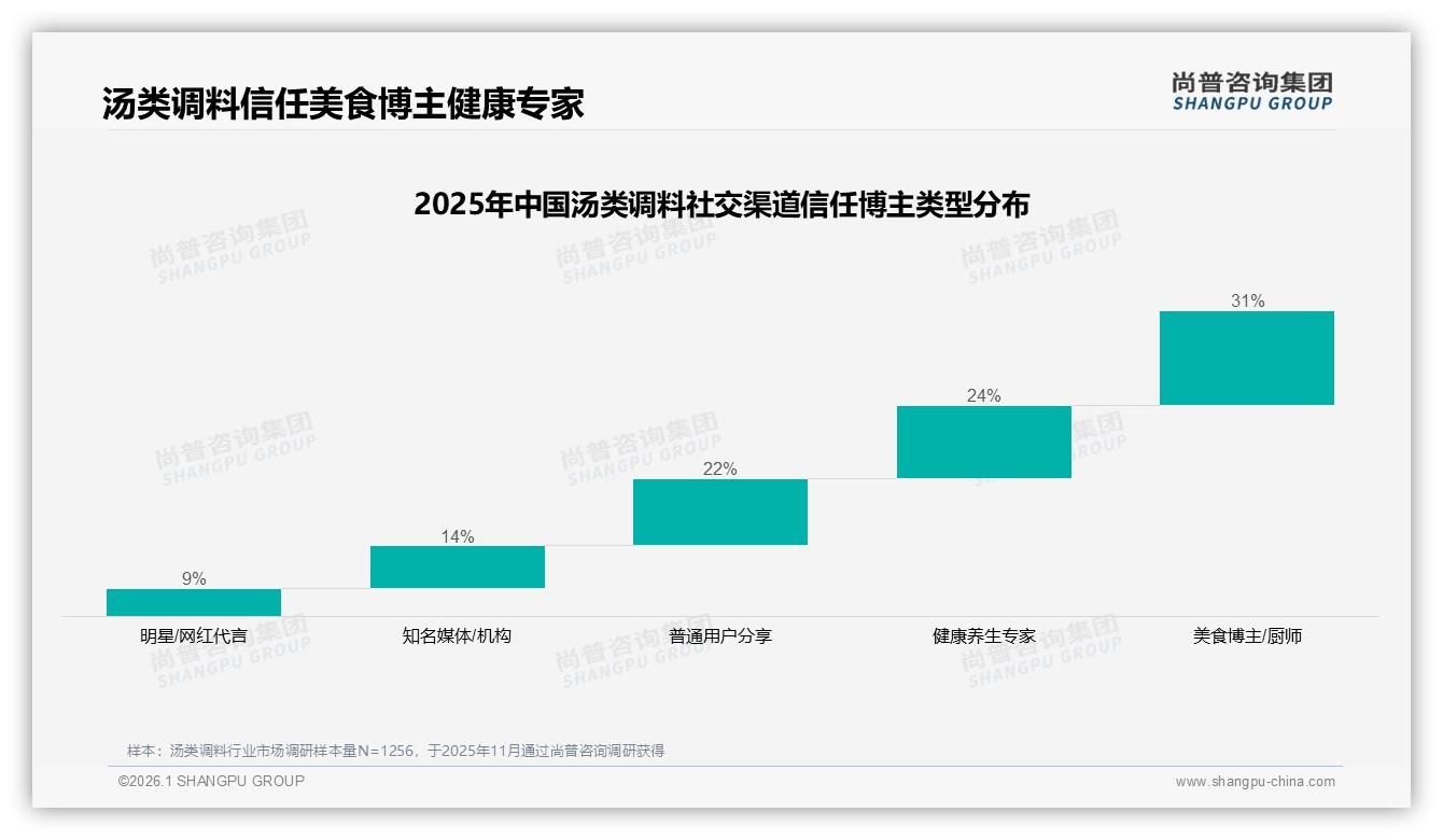 尚普咨询集团年度复盘：26%消费者因价格更优惠换品牌口味尝试占24%-2026年1月-汤类调料-38