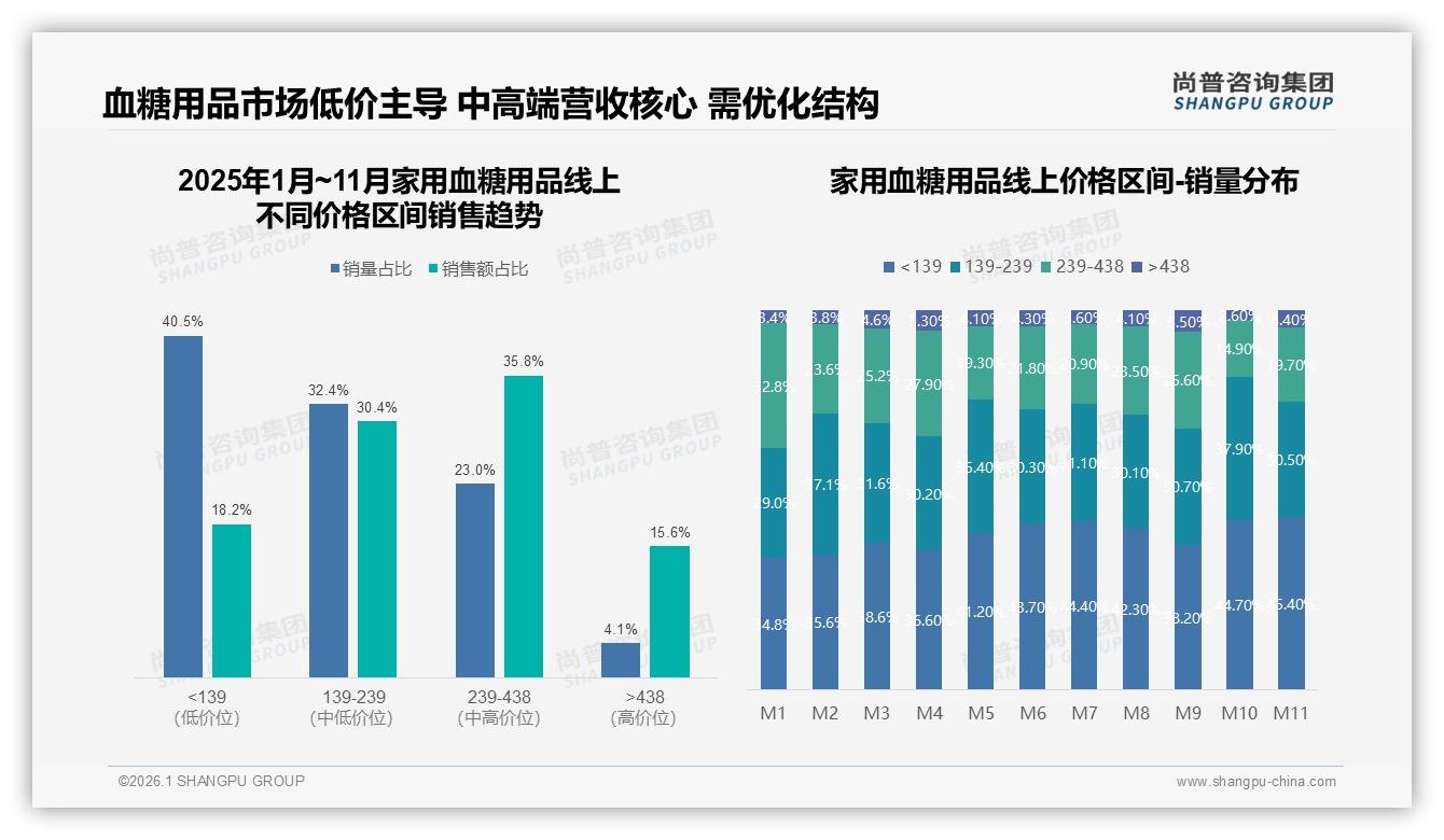 家用血糖用品70%以上复购率53%用户价格优惠驱动换牌尚普咨询集团趋势雷达报告-2026年1月-家用血糖用品-38