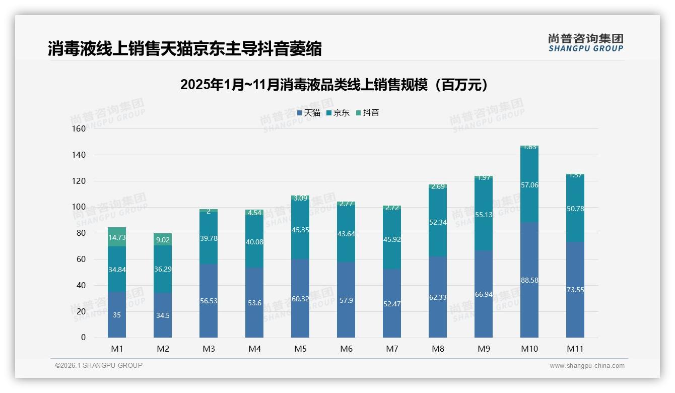 尚普咨询集团数据洞察：26~45岁消费者占比59%主导消毒液家庭采购-2026年1月-消毒液-38