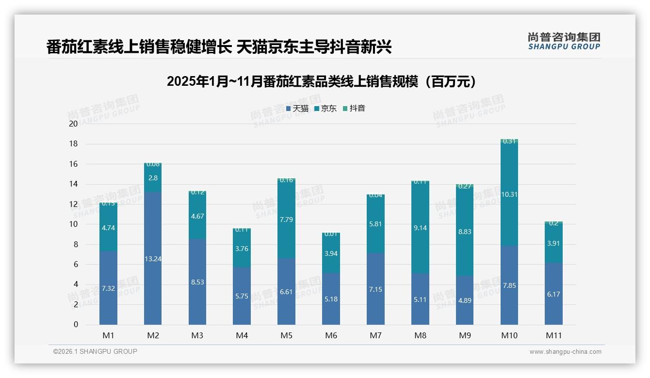 尚普咨询集团品类洞察：抖音52.8%销售额来自295至663元中高端番茄红素-2026年1月-番茄红素-38