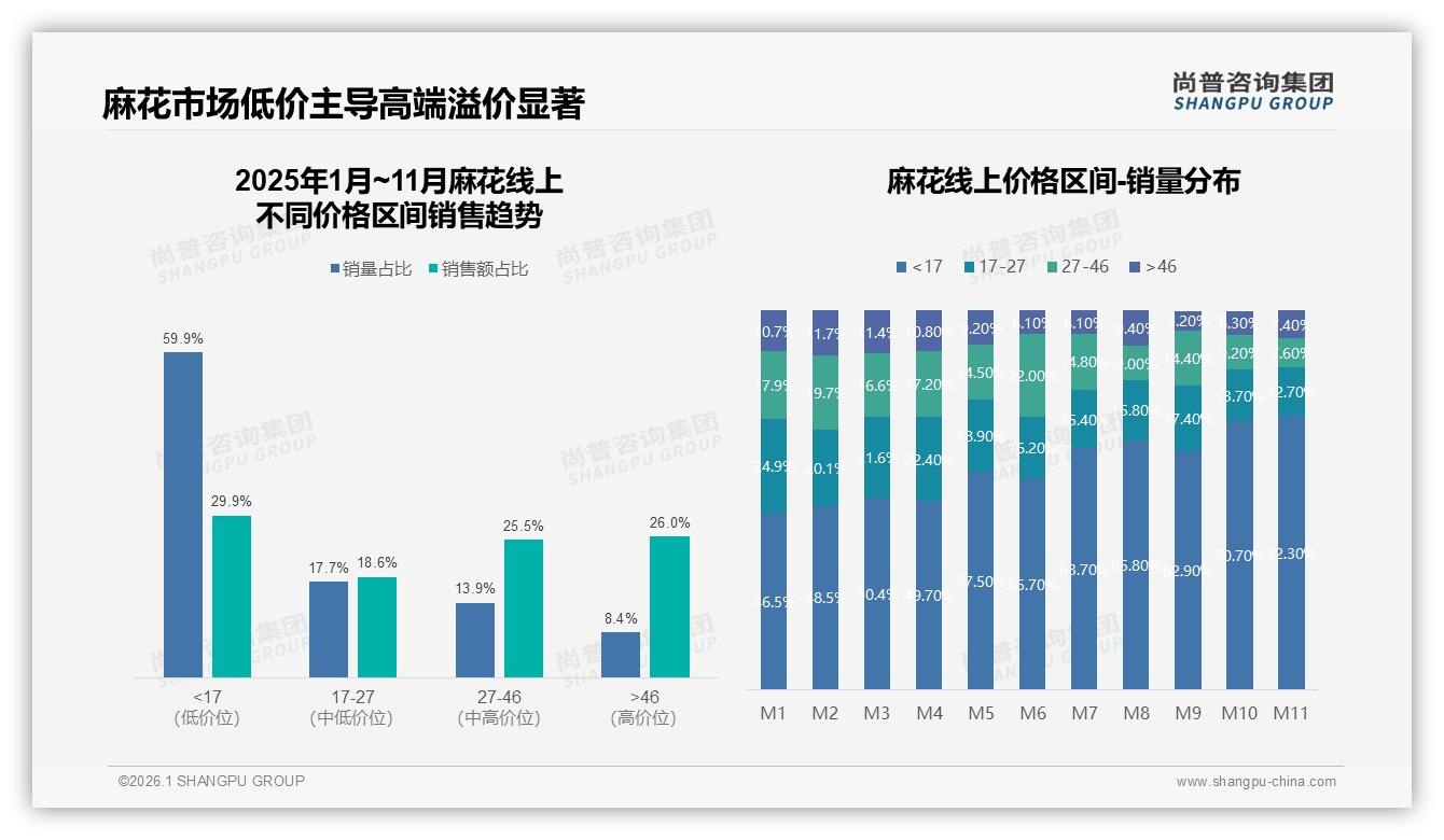 抖音低价63%销量，麻花品牌抢46元以上高端26%利润新蓝海——尚普咨询集团报告披露-2026年1月-麻花-38