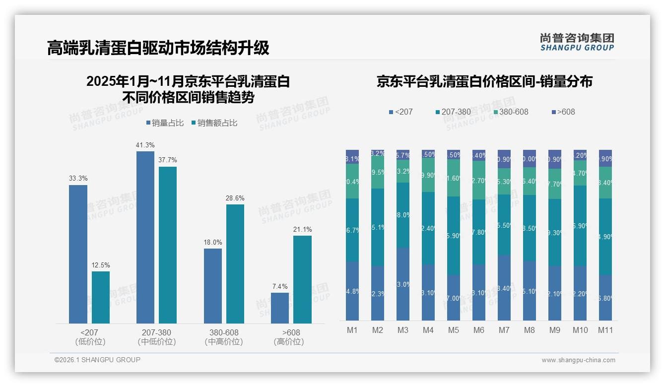 国产乳清蛋白58%反超进口，成分功效32%成首选——尚普咨询集团独家披露-2026年1月-乳清蛋白-38