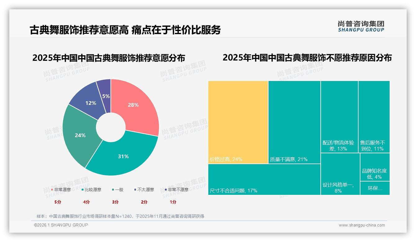 94%消费者选择国产品牌，中国古典舞服饰进口替代空间仅剩6%——尚普咨询集团白皮书指出-2026年1月-中国古典舞服饰-38