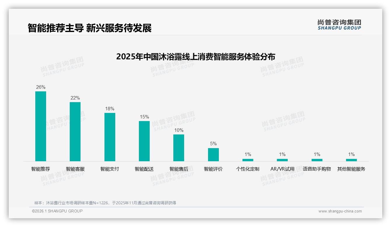 尚普咨询集团品类洞察：高端1100元+销量1.6%却贡献22%销售额，沐浴露溢价空间惊人-2026年1月-沐浴露-38