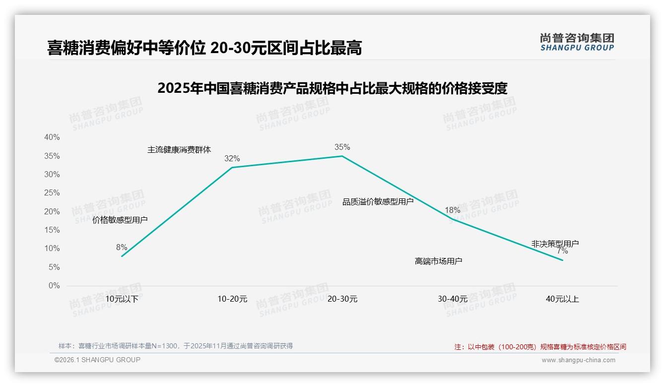 尚普咨询集团品类洞察：天猫低价喜糖56.8%销量占比仅33%销售额，利润倒挂倒逼升级-2026年1月-喜糖-38