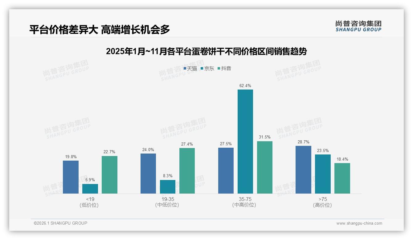 尚普咨询集团品类洞察：抖音销额9.8亿元占76%蛋卷饼干内容电商称王-2026年1月-蛋卷饼干-38