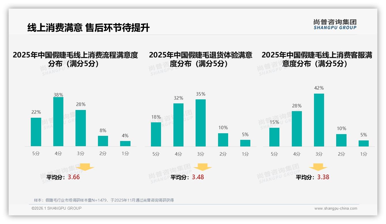88%女性消费者主导假睫毛市场，国产品牌78%份额稳占头部——尚普咨询集团《2025年中国假睫毛市场洞察报告》-2026年1月-假睫毛-38
