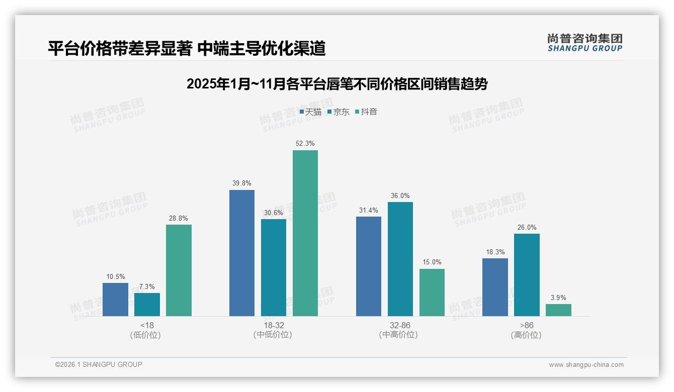 每季度购买33%唇笔消费者催生夏季29%销售高峰——尚普咨询集团趋势雷达报告-2026年1月-唇笔-38