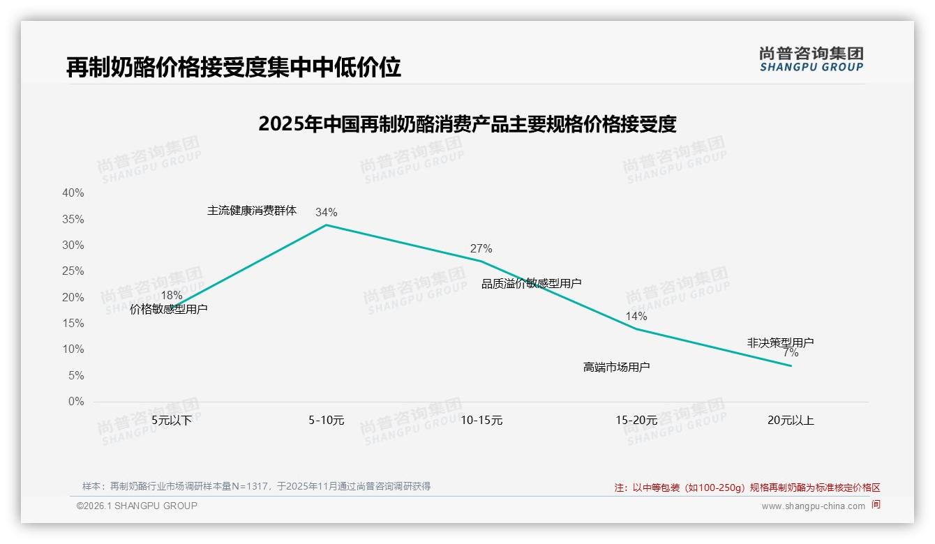 尚普咨询集团数据洞察：女性消费者53%主导再制奶酪，中青年31%贡献最大购买力-2026年1月-再制奶酪-38