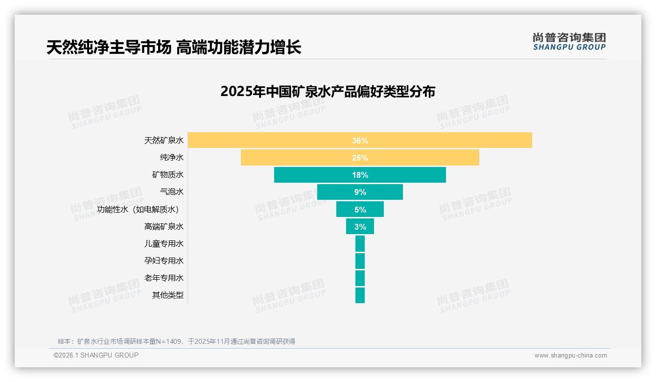 矿泉水国产品牌占85%份额，进口高端水仅15%渗透——尚普咨询集团品类洞察-2026年1月-矿泉水-38