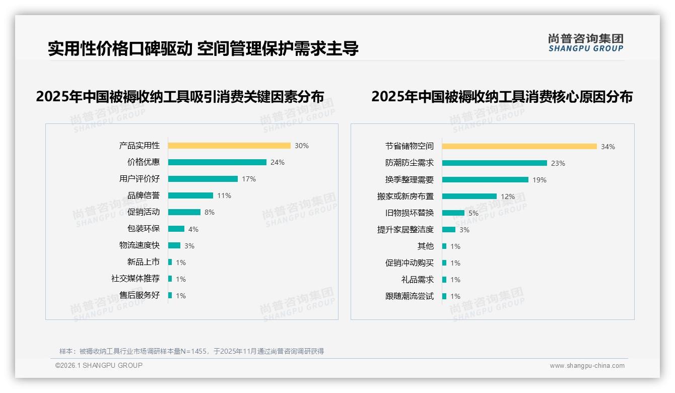 尚普咨询集团趋势雷达：61%中等收入群体主导被褥收纳工具中端价位-2026年1月-被褥收纳工具-38