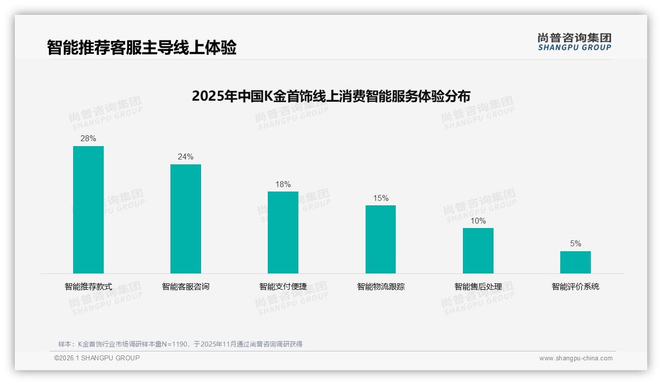 K金首饰退货体验仅63%满意，智能推荐28%需求，尚普咨询集团趋势雷达-2026年1月-K金首饰-38