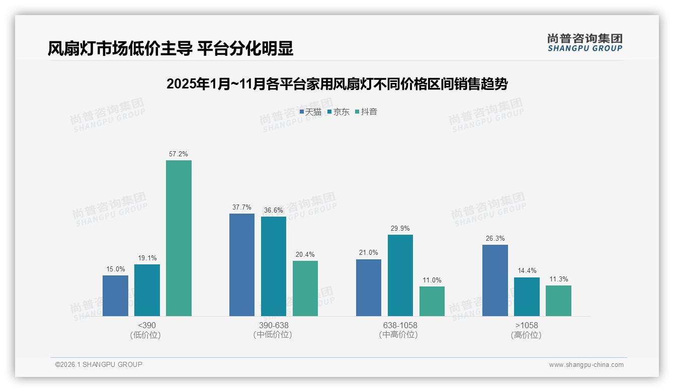 家用风扇灯国产89%份额碾压进口，尚普咨询集团行业观察：价格敏感型38%最认国货-2026年1月-家用风扇灯-38