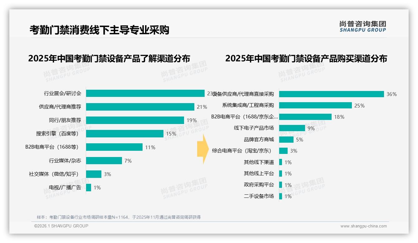 70~90%复购率38%用户高度忠诚，故障率高41%逼迫换品牌——尚普咨询集团独家披露-2026年1月-考勤门禁设备-38