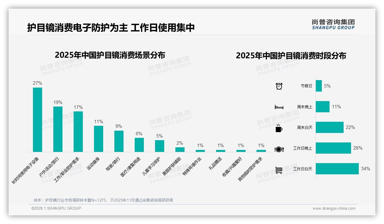 38%信任眼科医生，31%信真实用户，护目镜社交营销须双权威——尚普咨询集团专题解读-2026年1月-护目镜-38