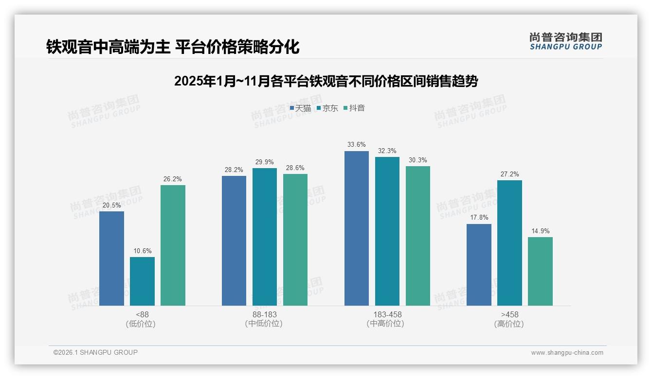 尚普咨询集团权威发布：铁观音消费者价格不敏感者47%，促销依赖仅11%非常依赖-2026年1月-铁观音-38