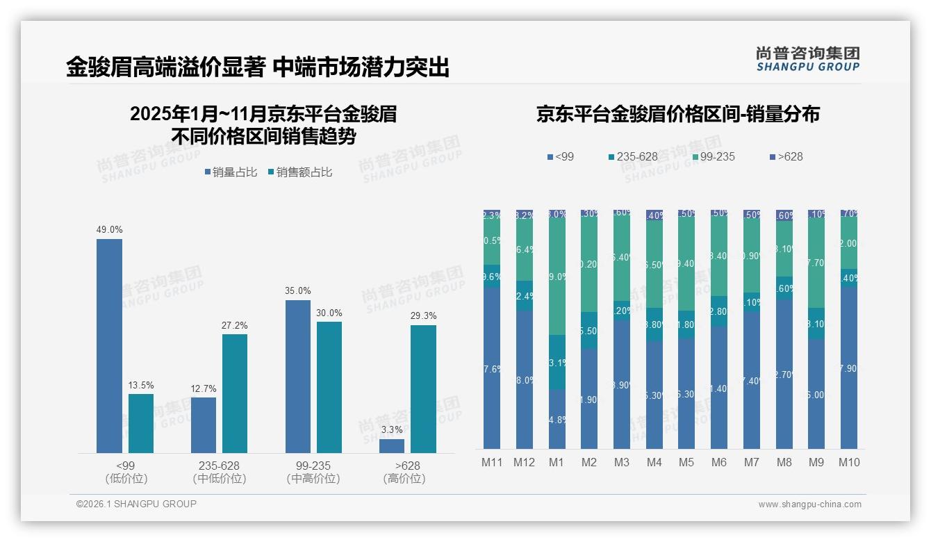 金骏眉中频消费49%占比，100克标准装23%规格最畅销——尚普咨询集团趋势雷达-2026年1月-金骏眉-38