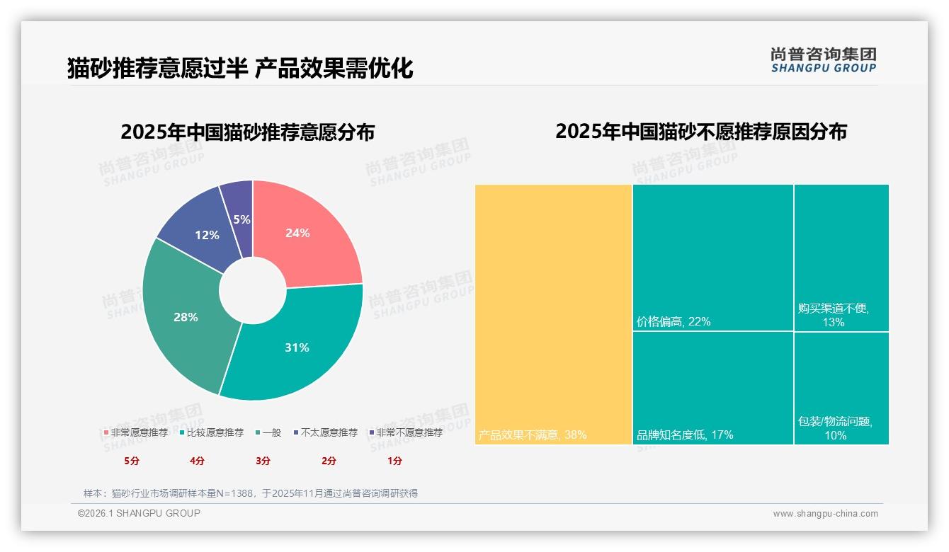 尚普咨询集团权威发布：猫砂价格上涨10%后42%消费者仍忠诚原品牌-2026年1月-猫砂-38