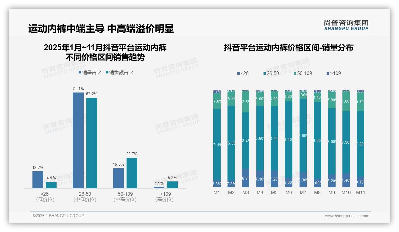 尚普咨询集团品类洞察：26到35岁男性运动内裤消费占34%撑起中端50到100元主流市场-2026年1月-运动内裤-38