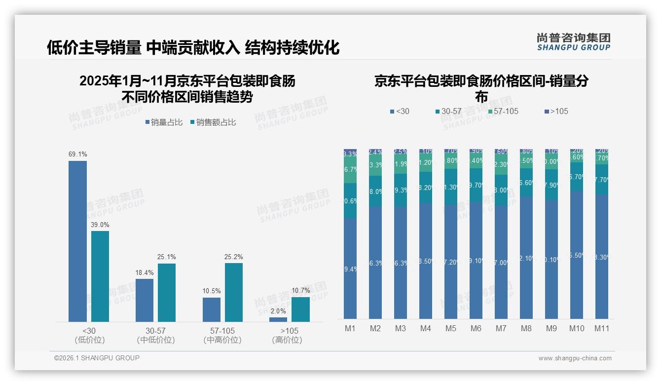 尚普咨询集团包装即食肠品类年报：抖音高端105元区间占28.4%，天猫低价30元占74.5%销量-2026年1月-包装即食肠-38