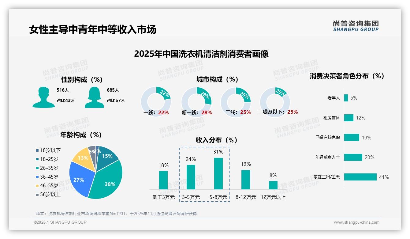 尚普咨询集团数据洞察：26到45岁女性占57%主导洗衣机清洁剂20元中端消费-2026年1月-洗衣机清洁剂-38