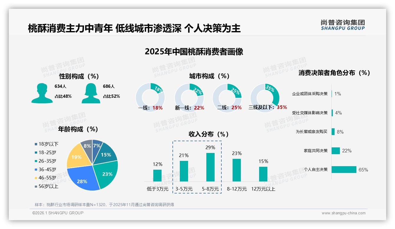 尚普咨询集团品类洞察：65.6%低价桃酥销量却仅40.8%销售额，高端溢价待破局-2026年1月-桃酥-38