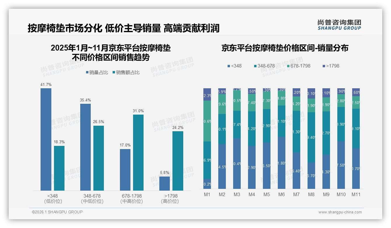 秋冬61%销量集中按摩椅垫旺季，300到500元中端价格带最吸金——尚普咨询集团报告披露-2026年1月-按摩椅垫-38