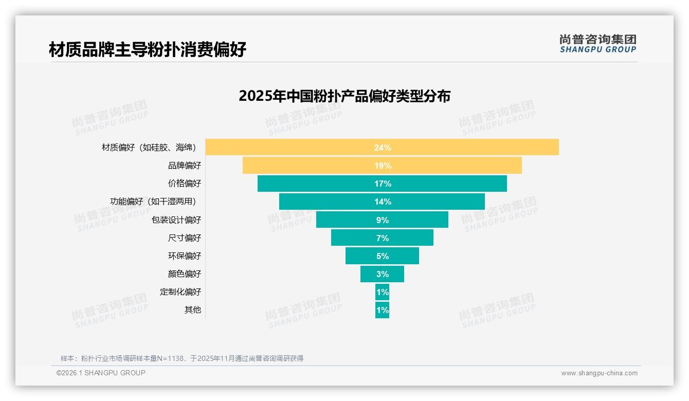 尚普咨询集团数据洞察：41%消费者仍购涨价粉扑，59%价格流失警钟敲响品牌需锁客-2026年1月-粉扑-38