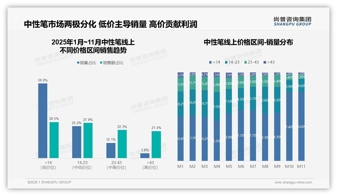 尚普咨询集团专题解读：1到3元价格带41%接受度最高，中性笔高端升级需循序渐进-2026年1月-中性笔-38