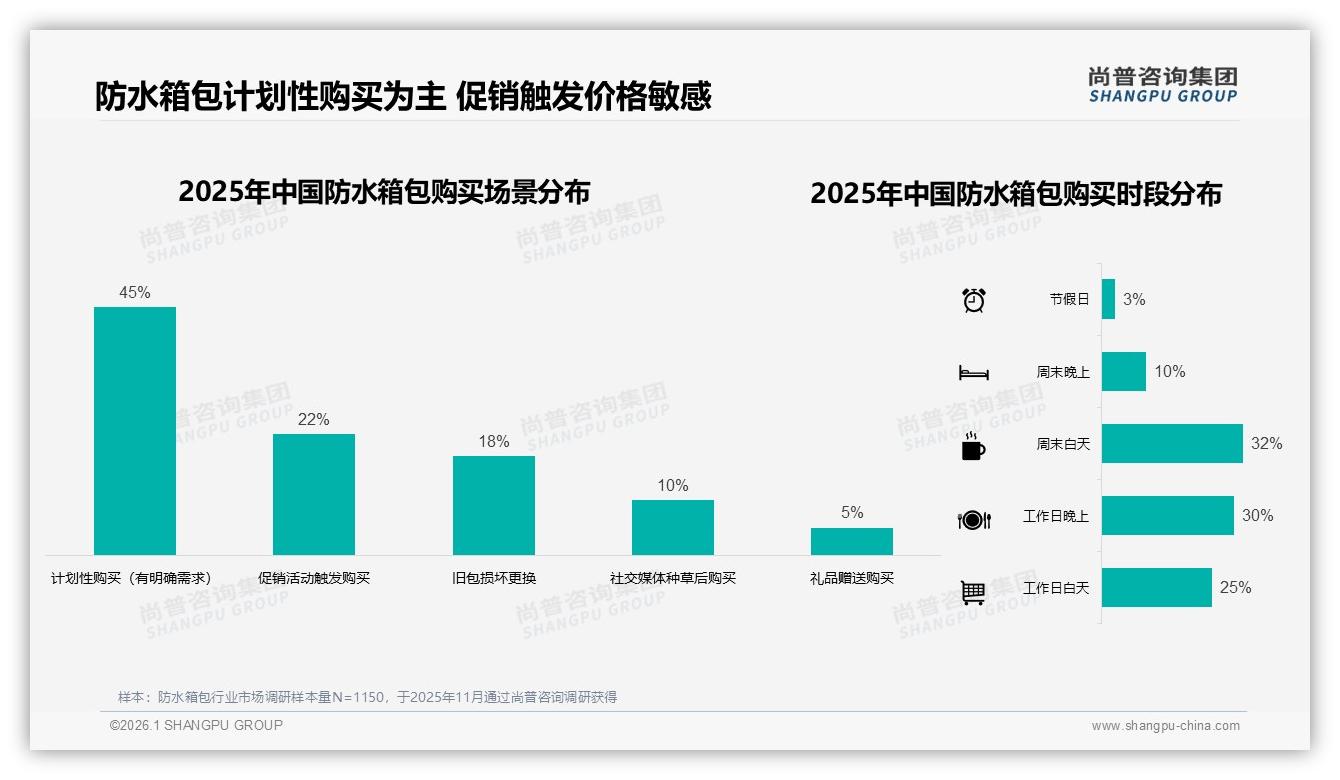防水箱包35%销售额来自300~500元中端价位，品牌加码性价比——尚普咨询集团报告披露-2026年1月-防水箱包-38