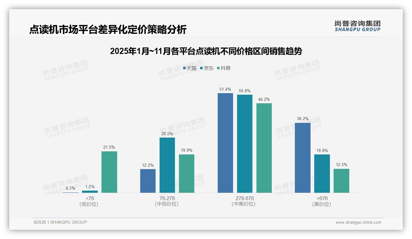 尚普咨询集团品类洞察：抖音67.7%低价走量，278~676元贡献46.5%利润-2026年1月-点读机-38