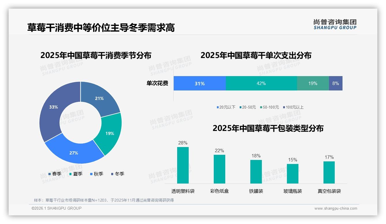 尚普咨询集团草莓干品类年报：33%冬季送礼高峰，透明袋包装28%首选，节日礼盒待挖-2026年1月-草莓干-38