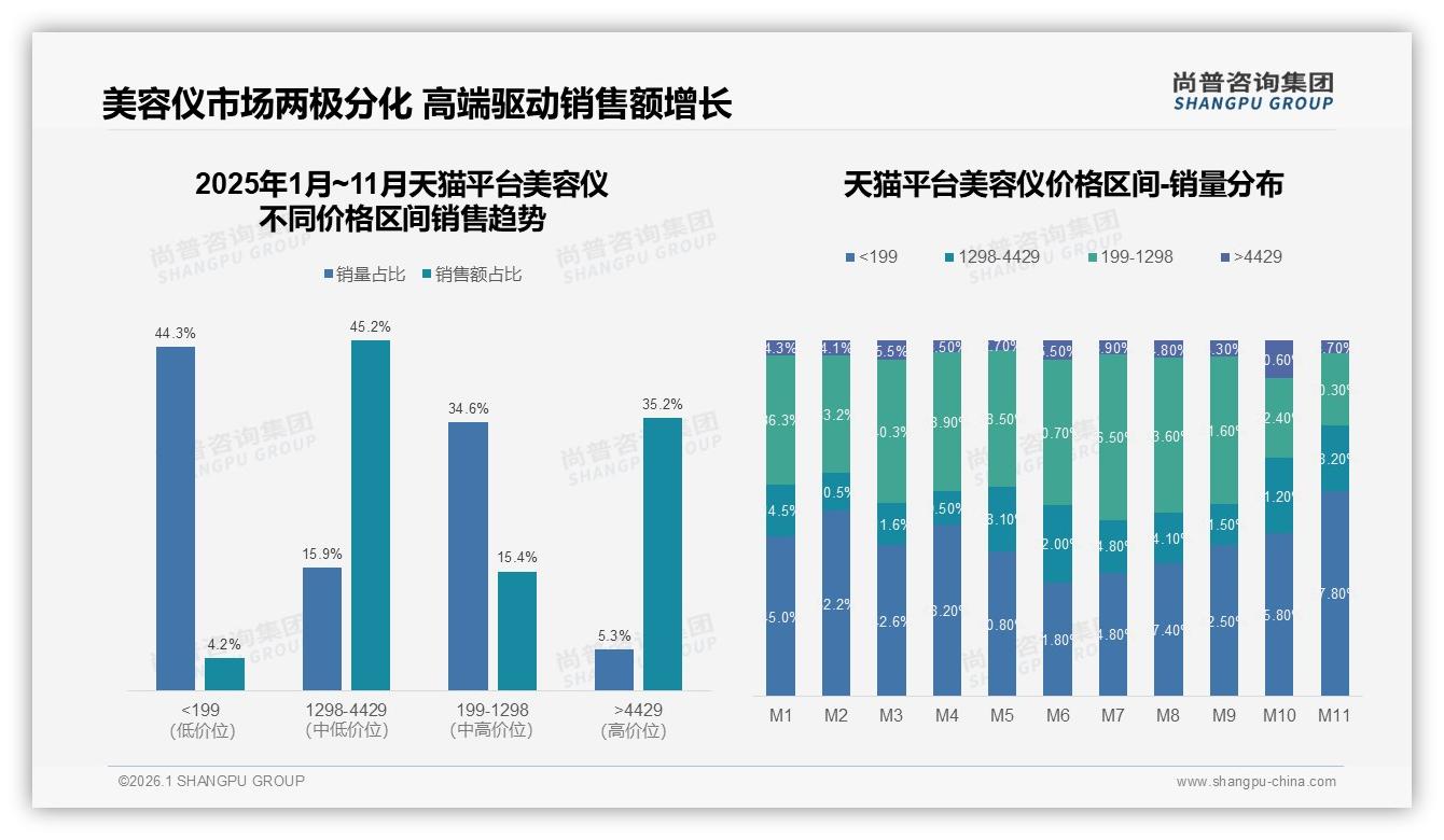 美容仪67%中高收入月入5万+，品牌溢价空间仍大——尚普咨询集团消费研究-2026年1月-美容仪-38