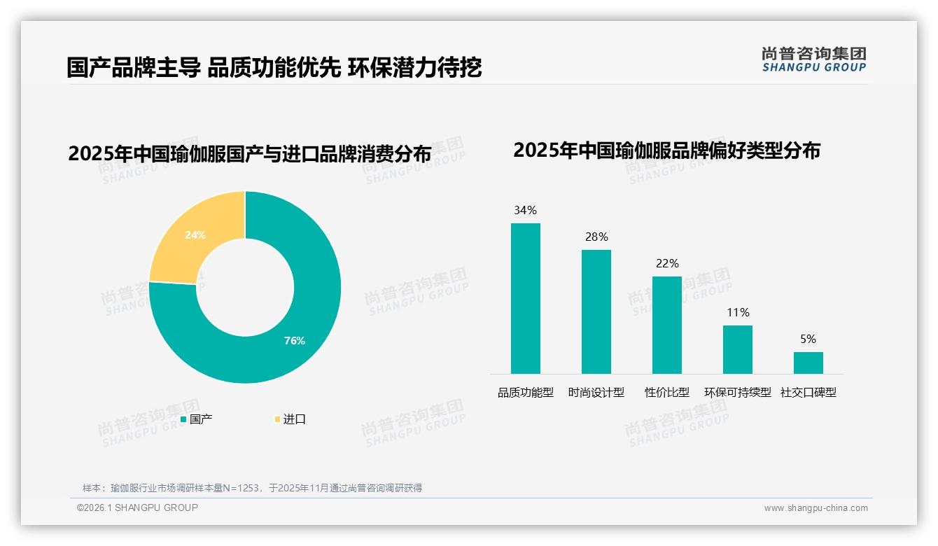 76%消费者首选国产品牌，功能品质型占34%——尚普咨询集团瑜伽服品类年报-2026年1月-瑜伽服-38
