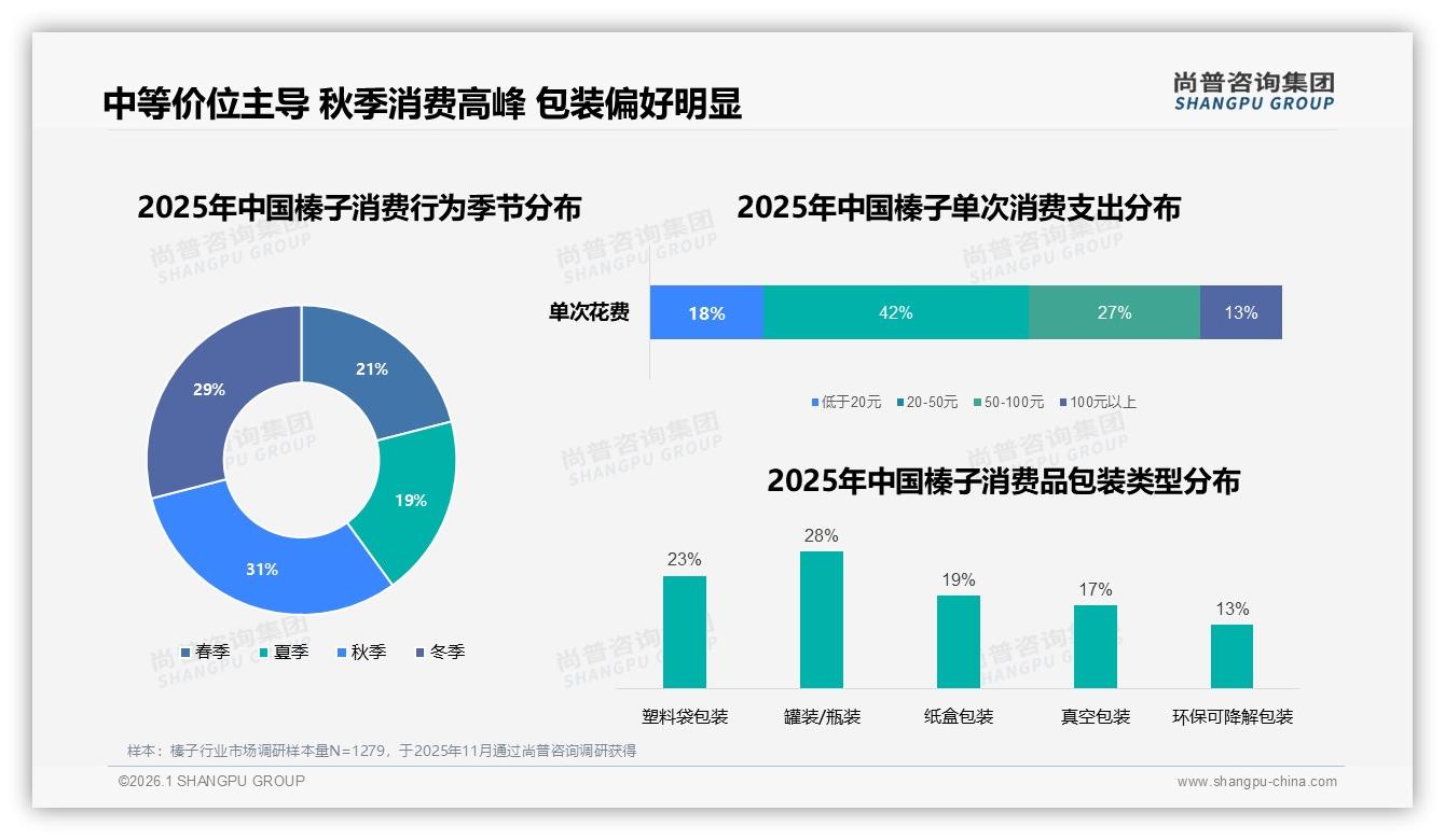 榛子大包装占29%家庭批量需求待深耕——尚普咨询集团品类洞察-2026年1月-榛子-38