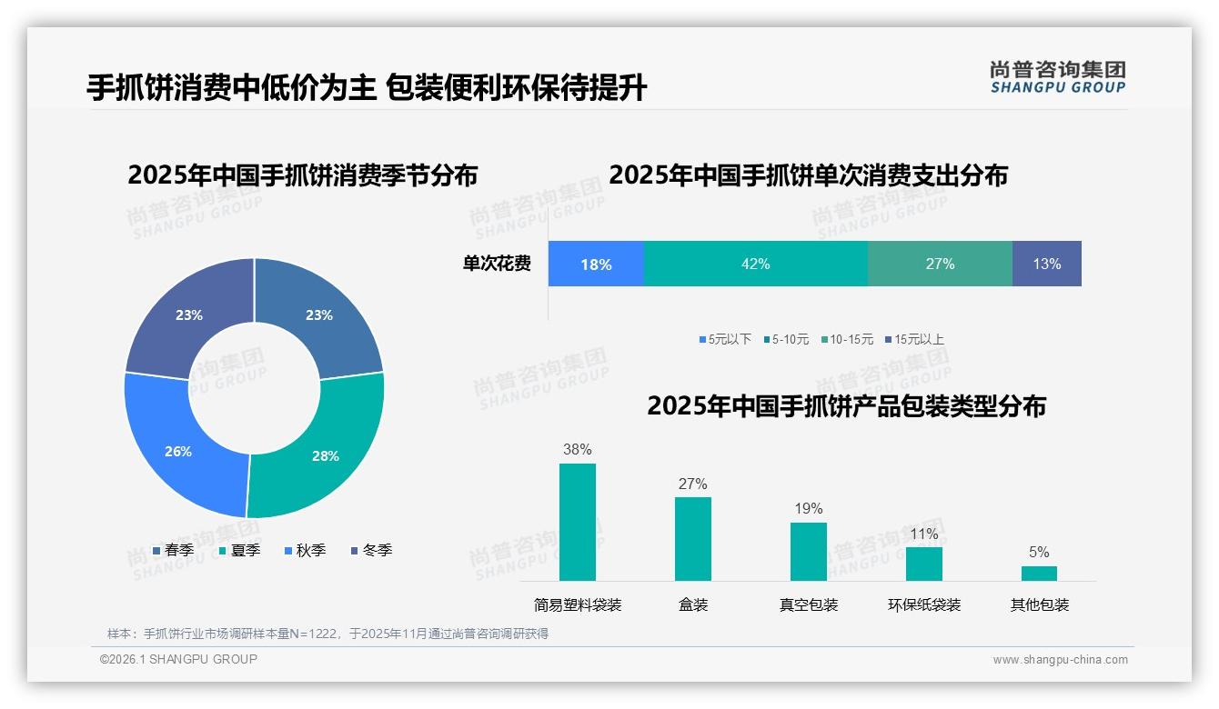 42%消费者仍买涨价10%手抓饼，价格敏感与忠诚并存——尚普咨询集团报告披露-2026年1月-手抓饼-38