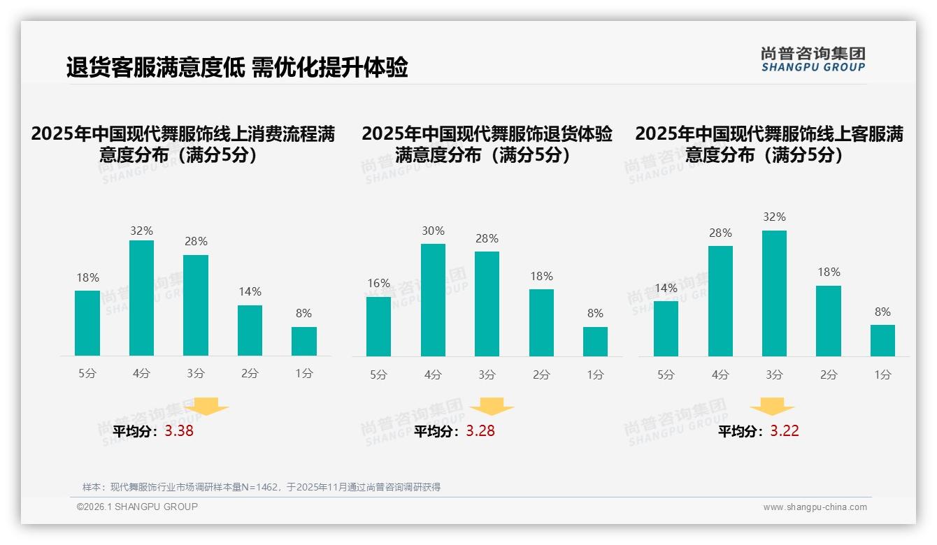 现代舞服饰60%销量低于56元，高端21.6%销售额来自4.1%销量——尚普咨询集团趋势雷达-2026年1月-现代舞服饰-38