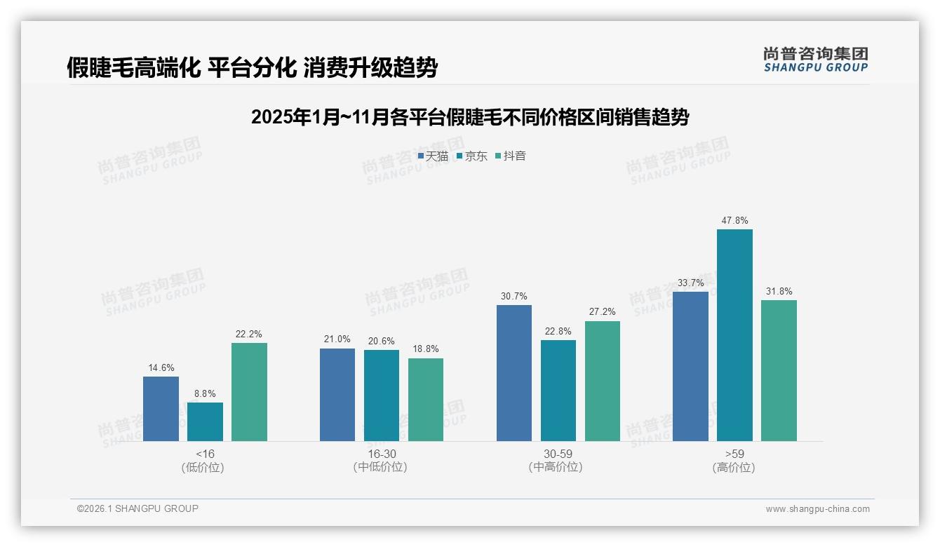 高端假睫毛47.8%销售额来自京东，14.5%销量撬动近半利润——尚普咨询集团行业观察-2026年1月-假睫毛-38