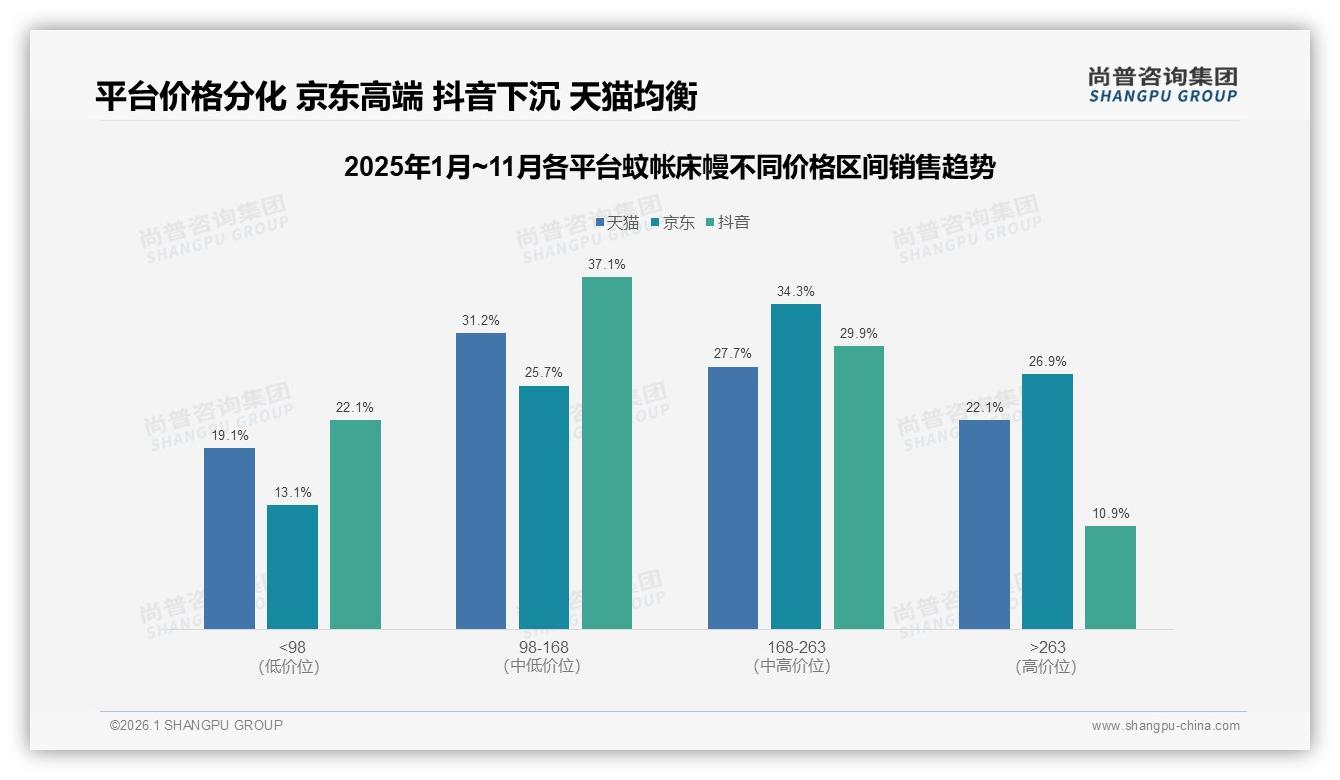 中端价位168~263元销量17%贡献29%销售额，蚊帐床幔利润核心——尚普咨询集团市场扫描-2026年1月-蚊帐床幔-38