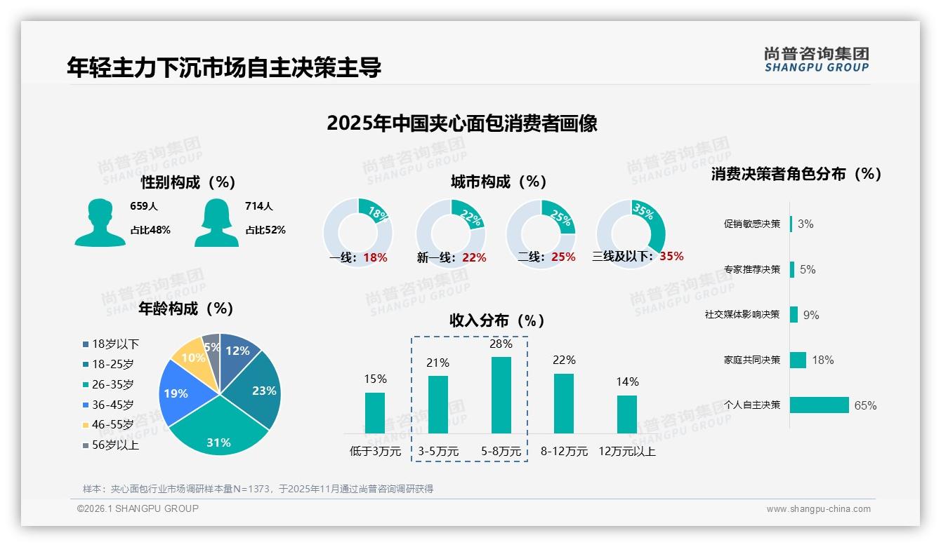 尚普咨询集团数据洞察：26~35岁占比31%驱动夹心面包下沉市场自主消费-2026年1月-夹心面包-38