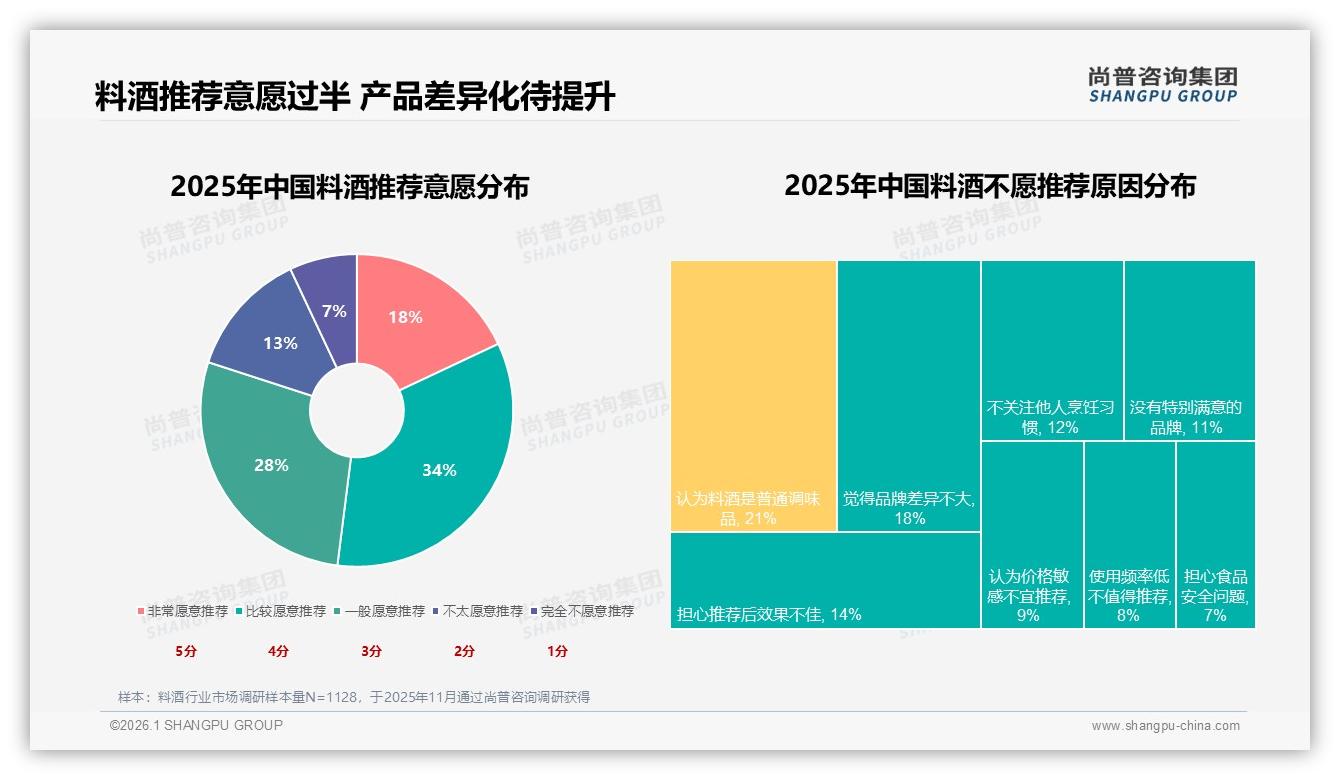 尚普咨询集团数据洞察：57%女性消费者主导料酒市场，品牌如何抓住她经济-2026年1月-料酒-38
