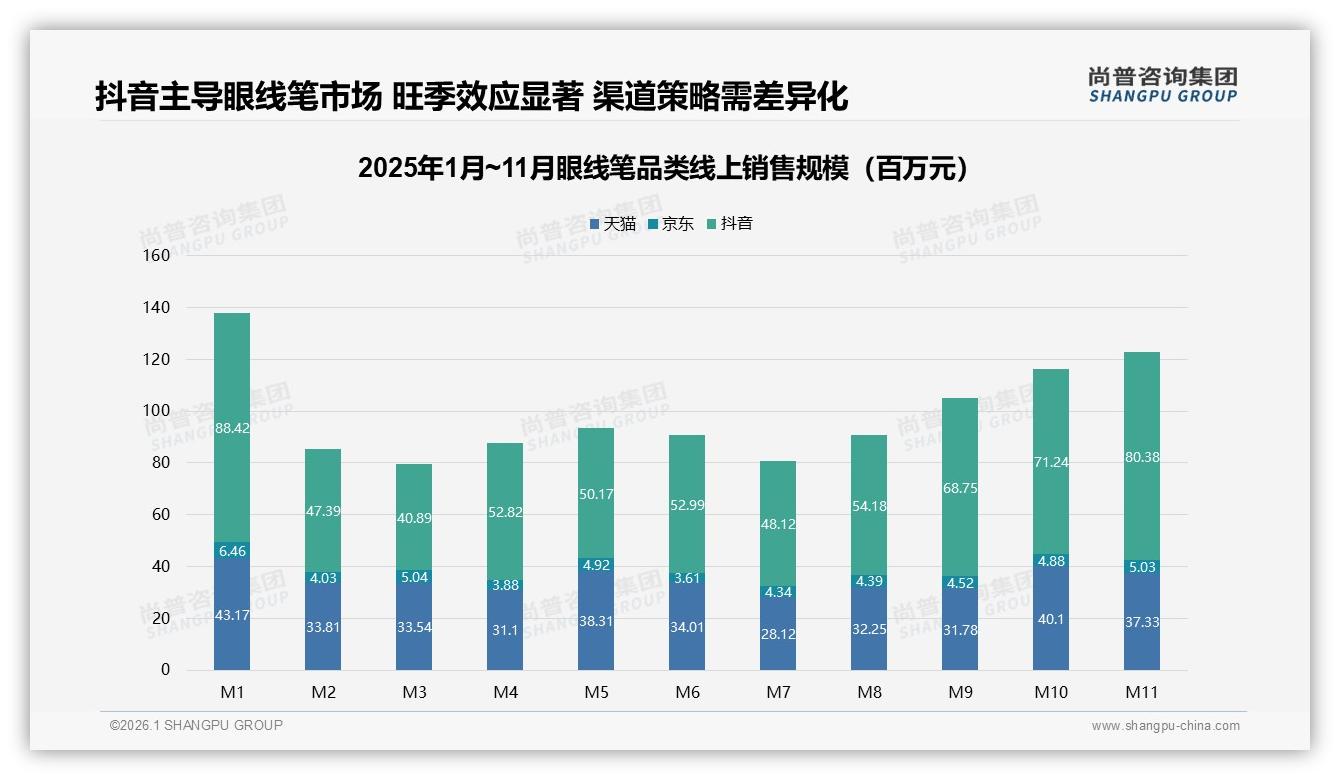尚普咨询集团数据洞察：抖音66.5亿元销售额是天猫1.7倍，眼线笔品牌须做内容电商-2026年1月-眼线笔-38