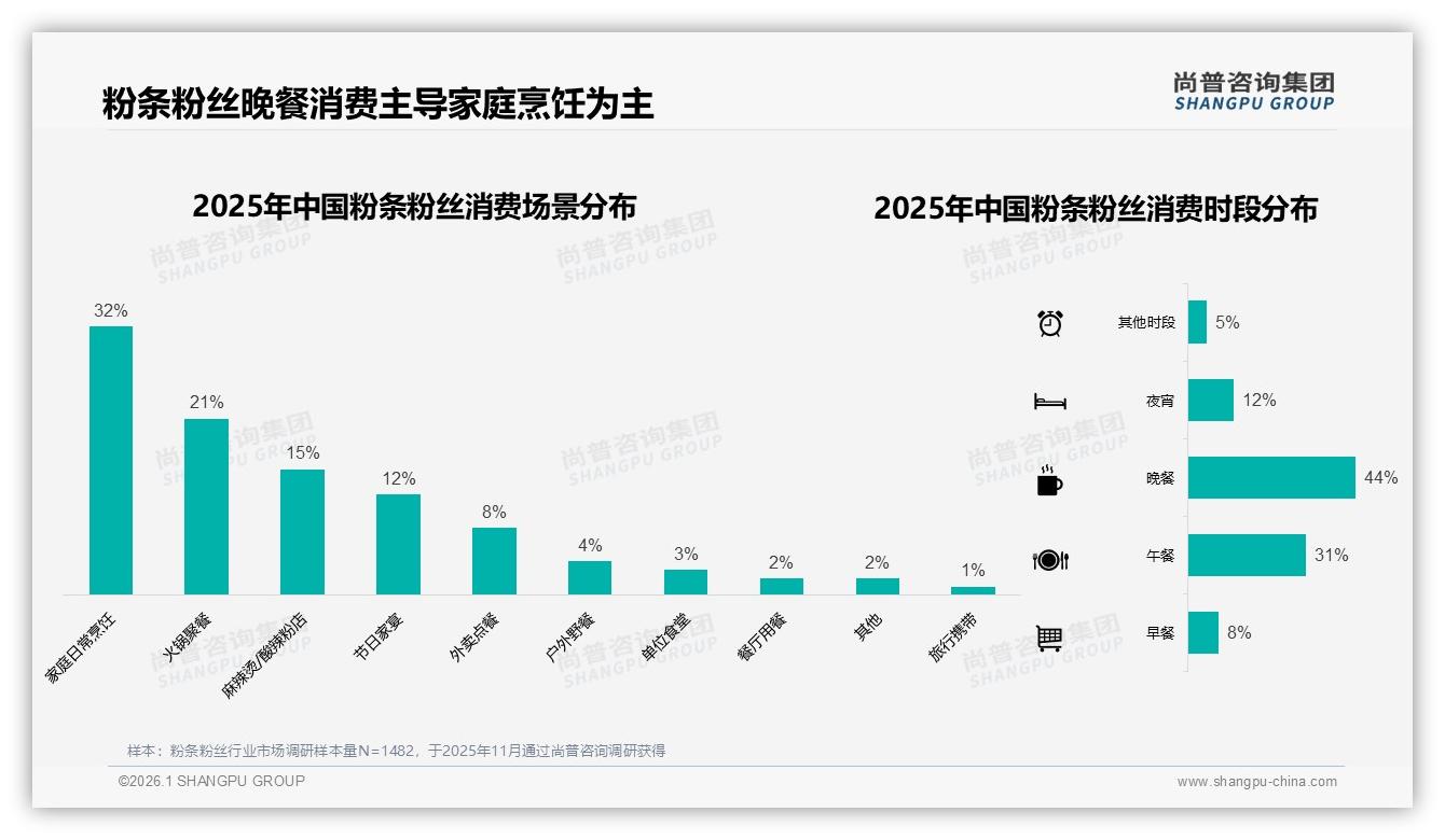 尚普咨询集团权威发布：26至35岁消费者占31%家庭场景驱动粉条粉丝增长-2026年1月-粉条粉丝-38