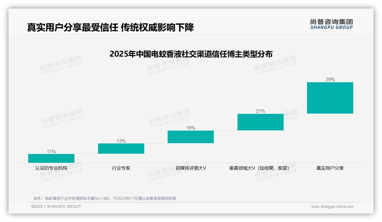 46%亲友口碑推荐决定购买，电蚊香液品牌猛攻朋友圈种草-2026年1月-电蚊香液-38