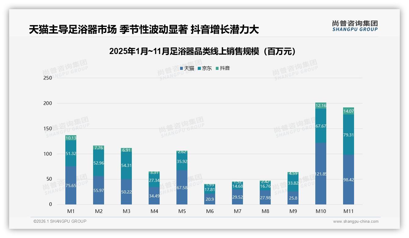 尚普咨询集团数据洞察：冬季46%销量集中足浴器品牌如何抢旺季-2026年1月-足浴器-38