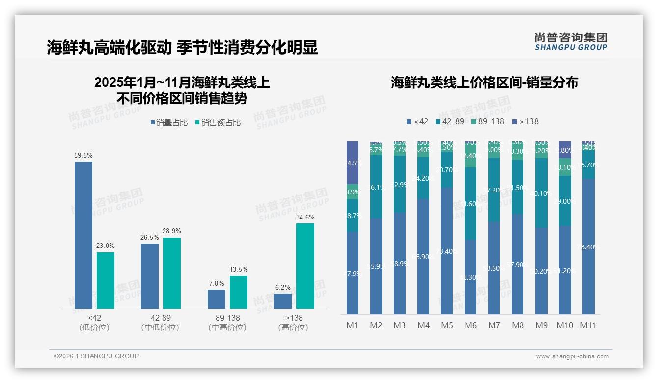 尚普咨询集团报告解读：26至35岁38%占比，海鲜丸类家庭火锅场景28%刚需-2026年1月-海鲜丸类-38
